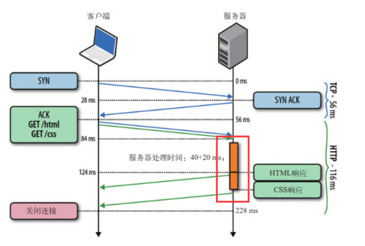 HTTP1.1 支持管道化链接图