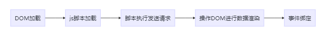 DOM 操作流程
