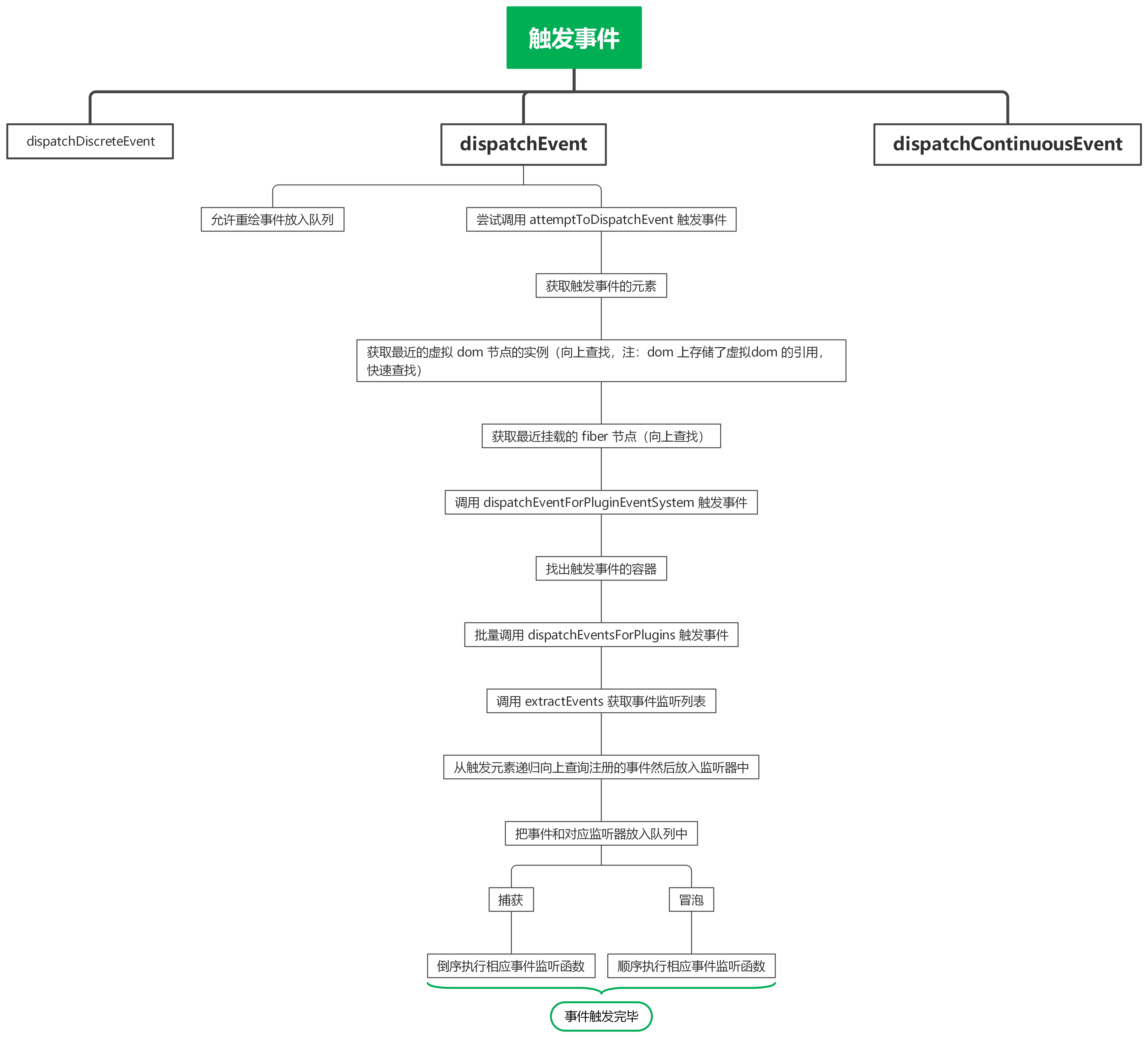 react 事件触发