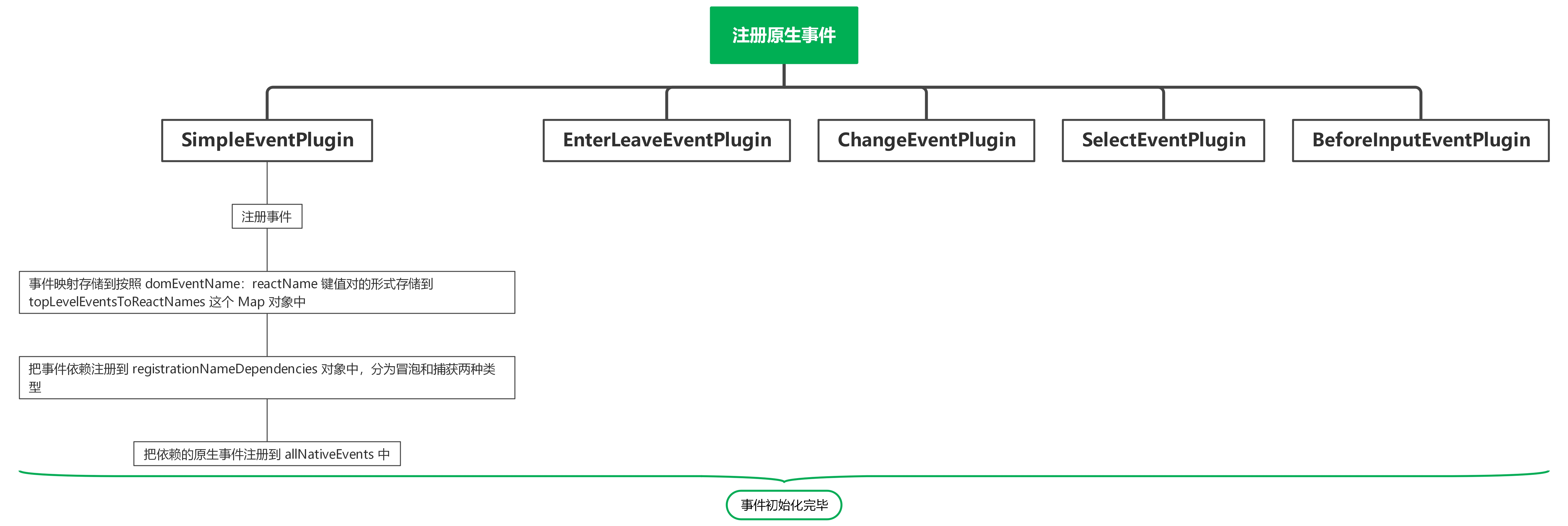 react 事件初始化