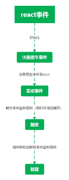 react 中的事件