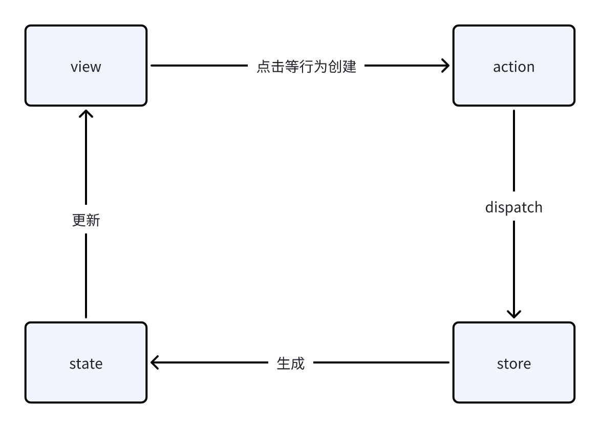 工作流程