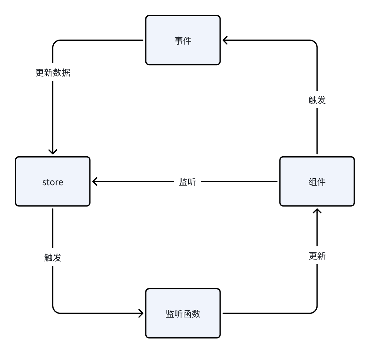 工作流程